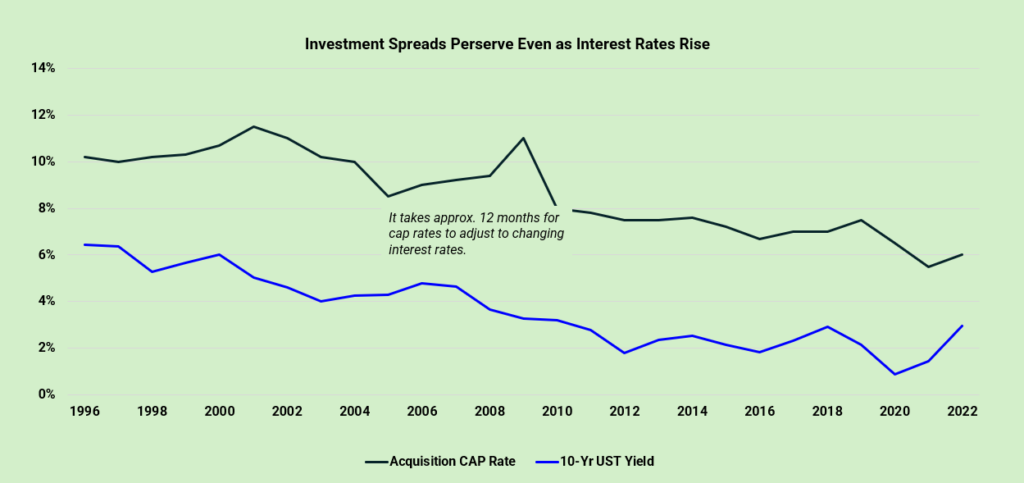 Investment Spreads Perserve Even as Interest Rates Rise