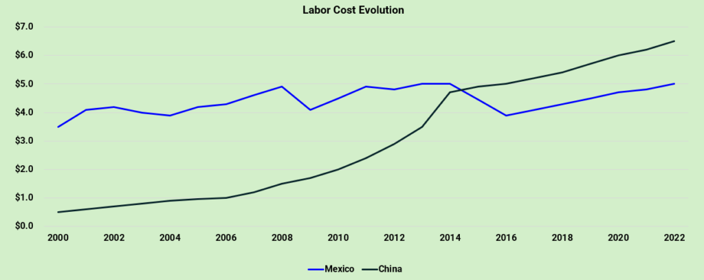 Labor Cost Evolution