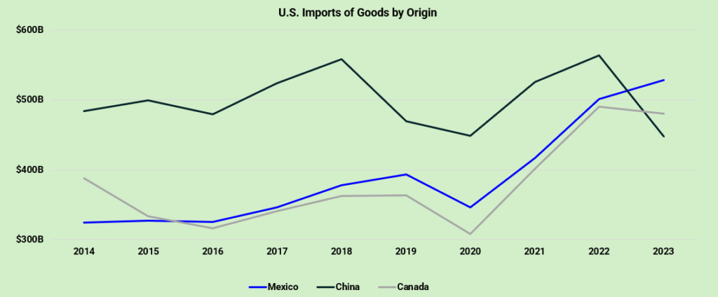 US Imports of Goods by Origin